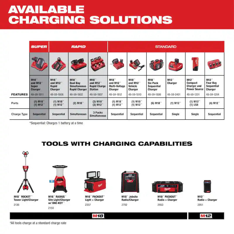 12-Volt Lithium-Ion Battery Packs and Charger Starter Kit M570226